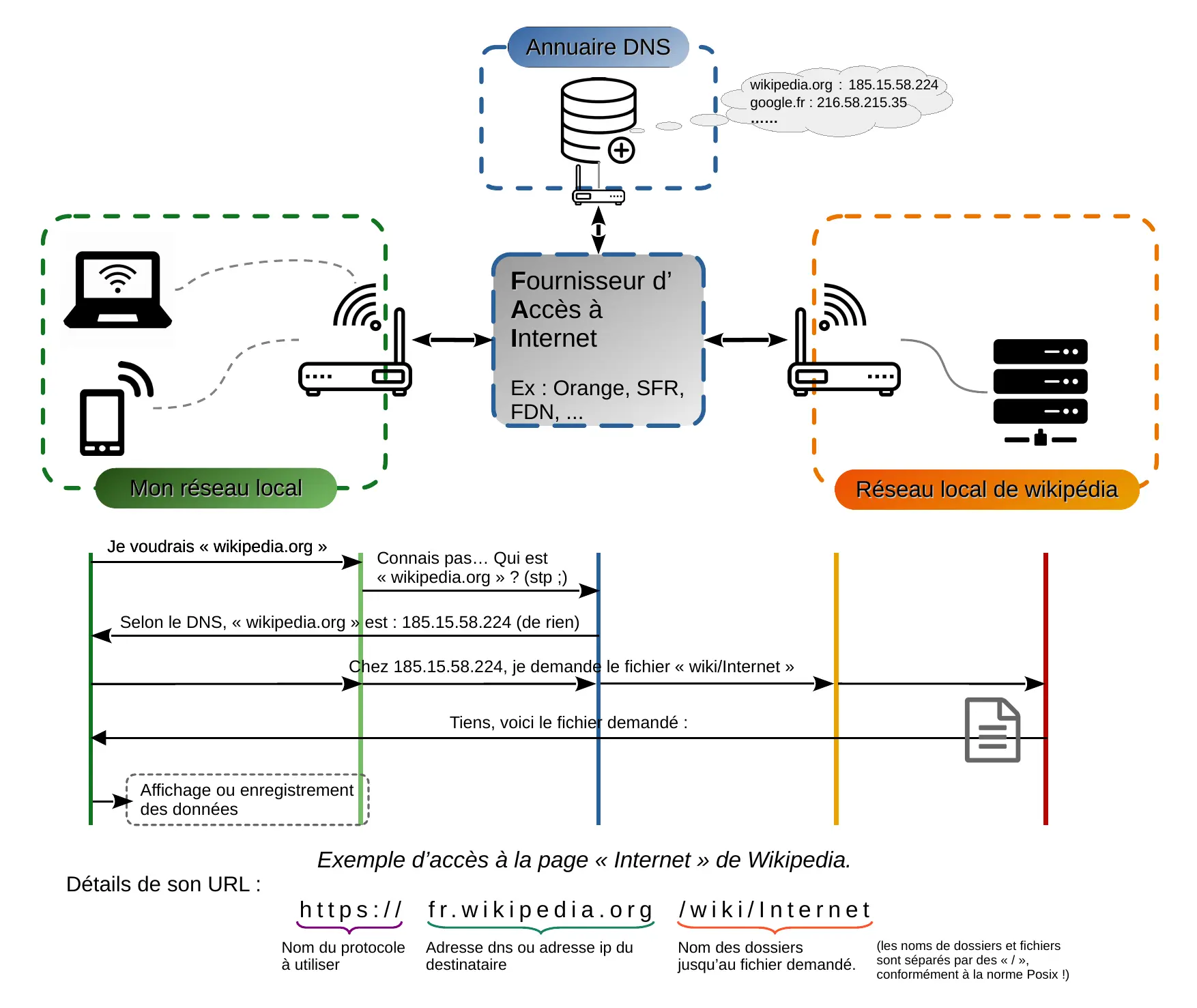 Schéma simplifié du fonctionnement d'internet